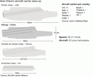 How China's Aircraft Carrier Sizes Up