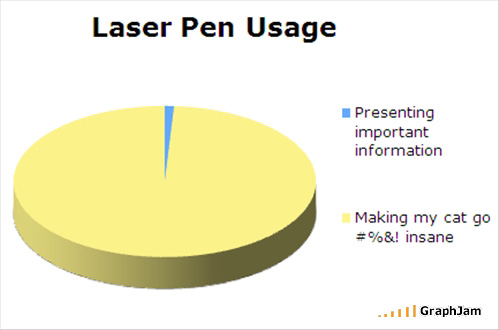 Laser Pen Usage Graph