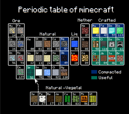 periodic_table_of_minecraft